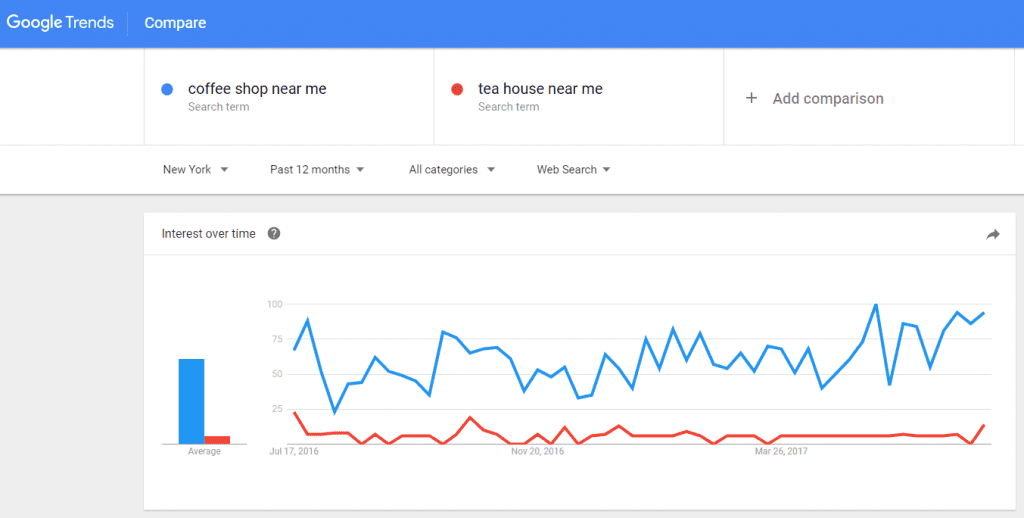 google trends search for coffee shop vs tea house