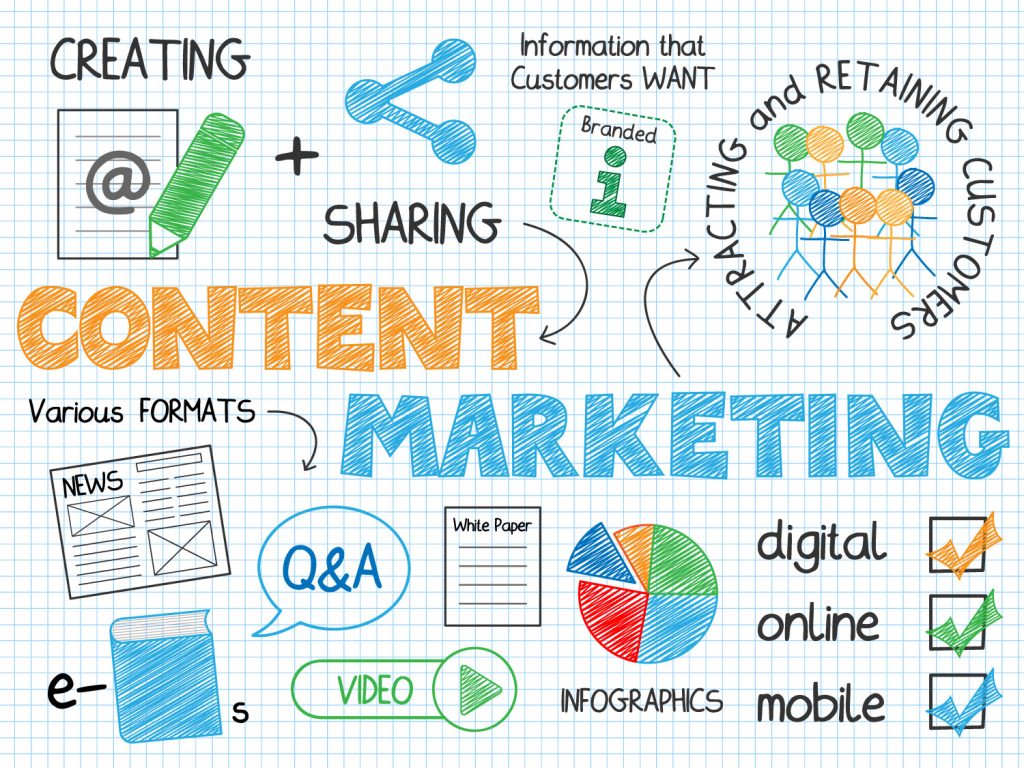 graphic relaying elements of content marketing such as video, writing and design